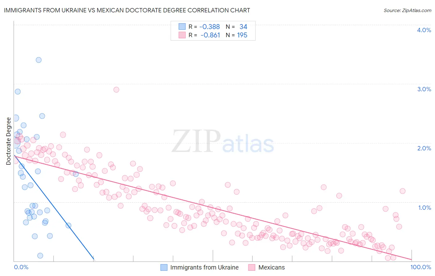 Immigrants from Ukraine vs Mexican Doctorate Degree