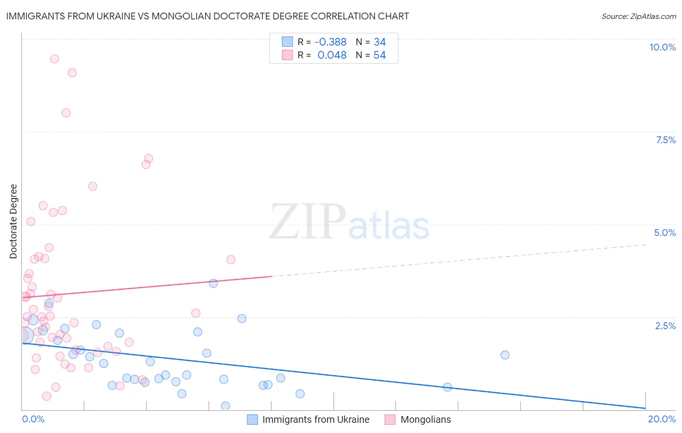 Immigrants from Ukraine vs Mongolian Doctorate Degree