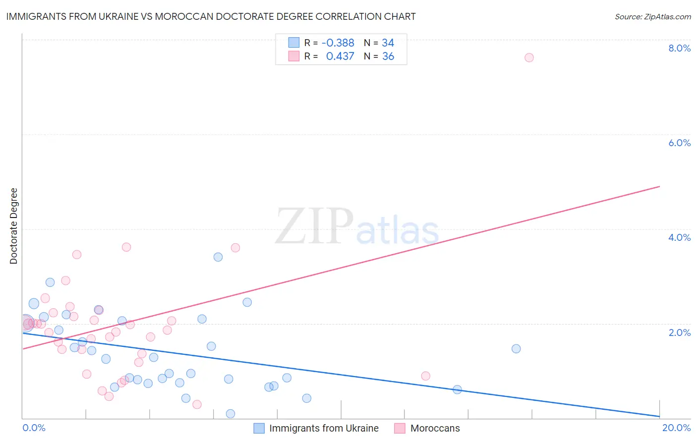 Immigrants from Ukraine vs Moroccan Doctorate Degree