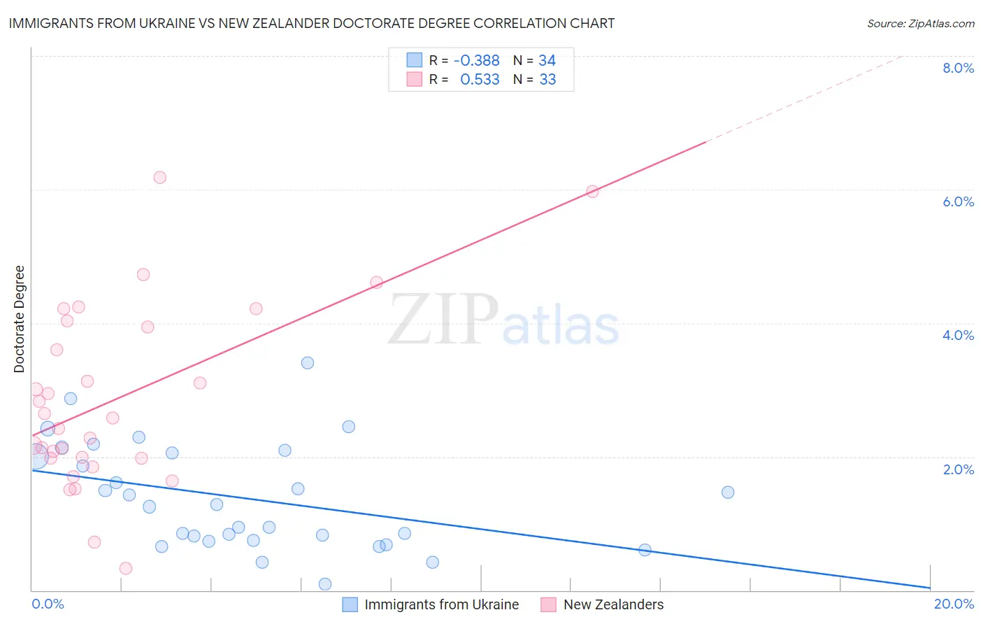 Immigrants from Ukraine vs New Zealander Doctorate Degree