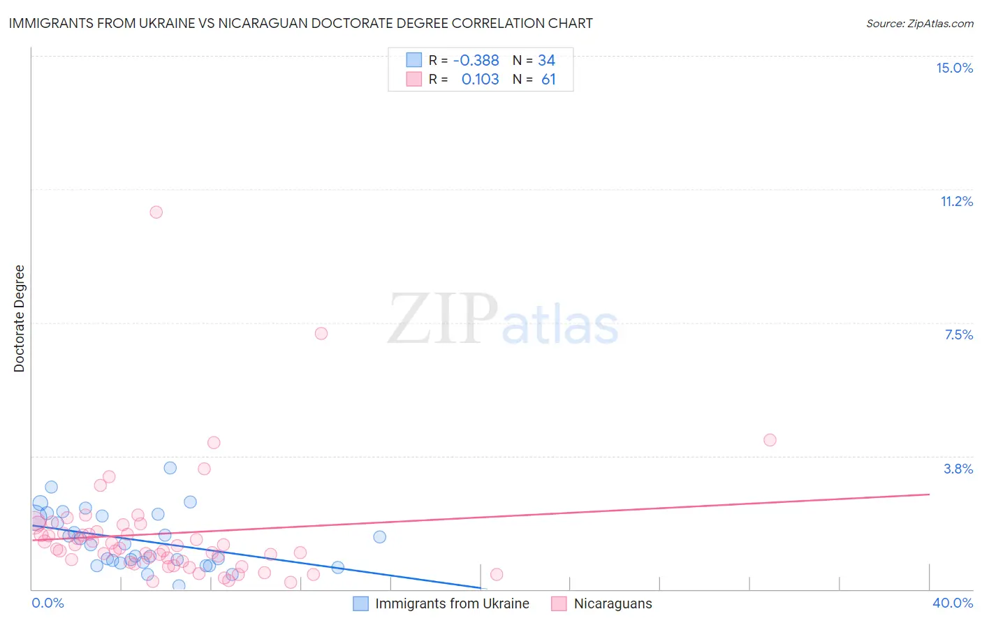 Immigrants from Ukraine vs Nicaraguan Doctorate Degree