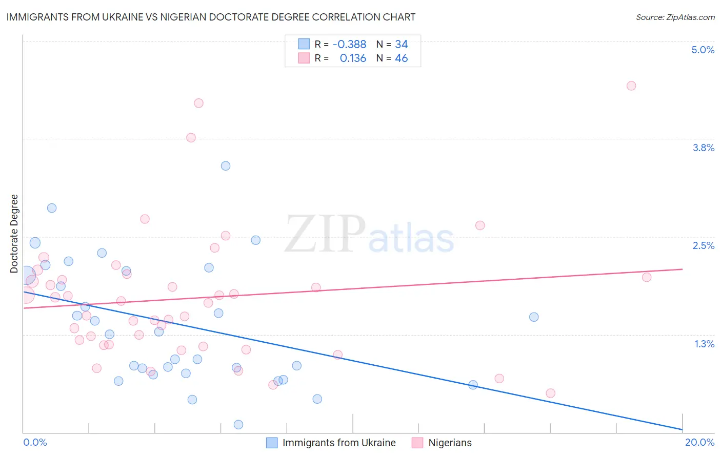 Immigrants from Ukraine vs Nigerian Doctorate Degree