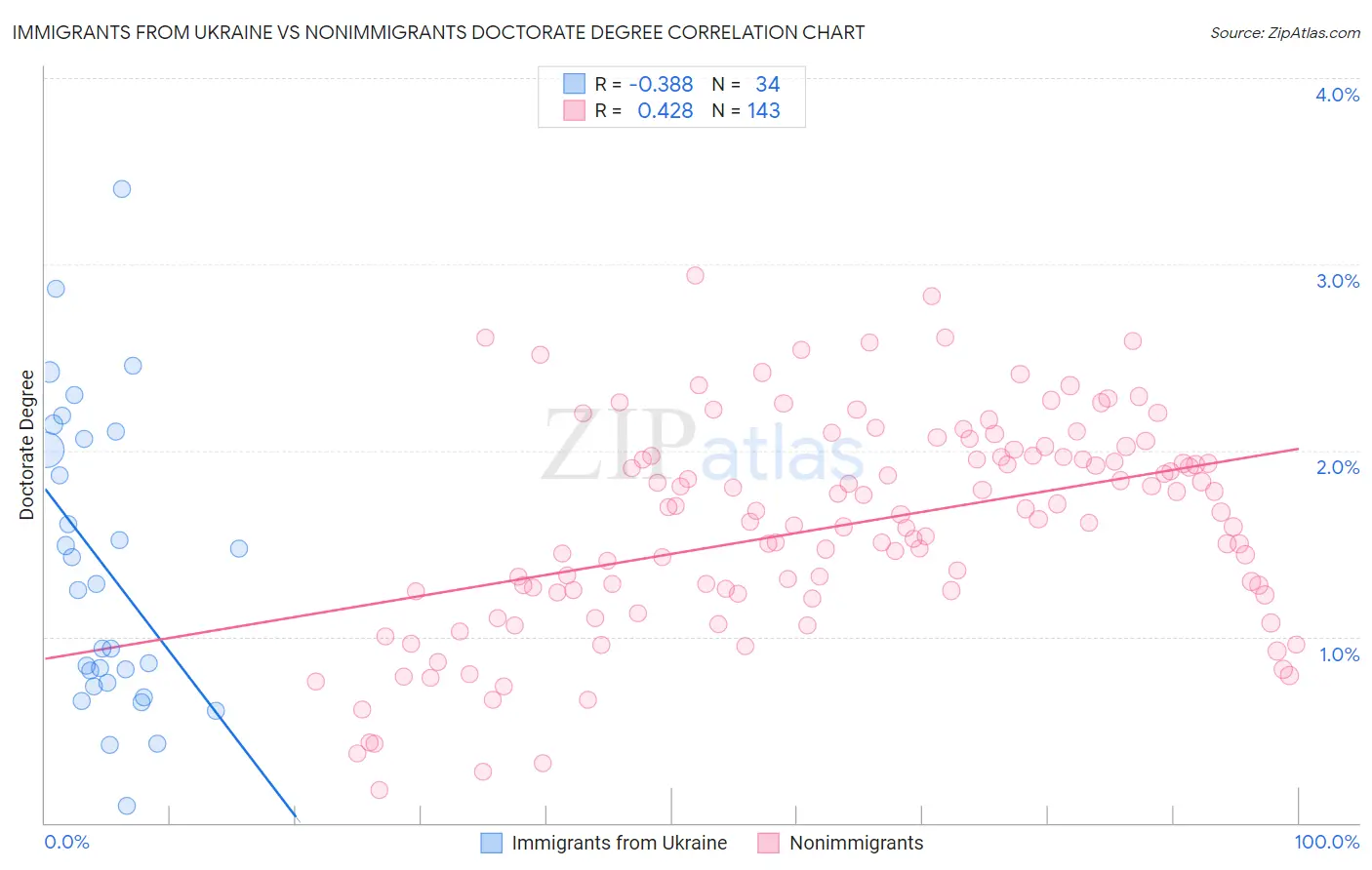 Immigrants from Ukraine vs Nonimmigrants Doctorate Degree