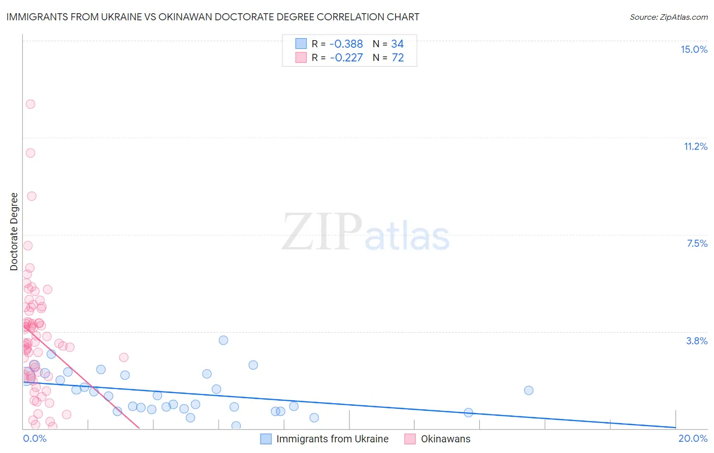 Immigrants from Ukraine vs Okinawan Doctorate Degree