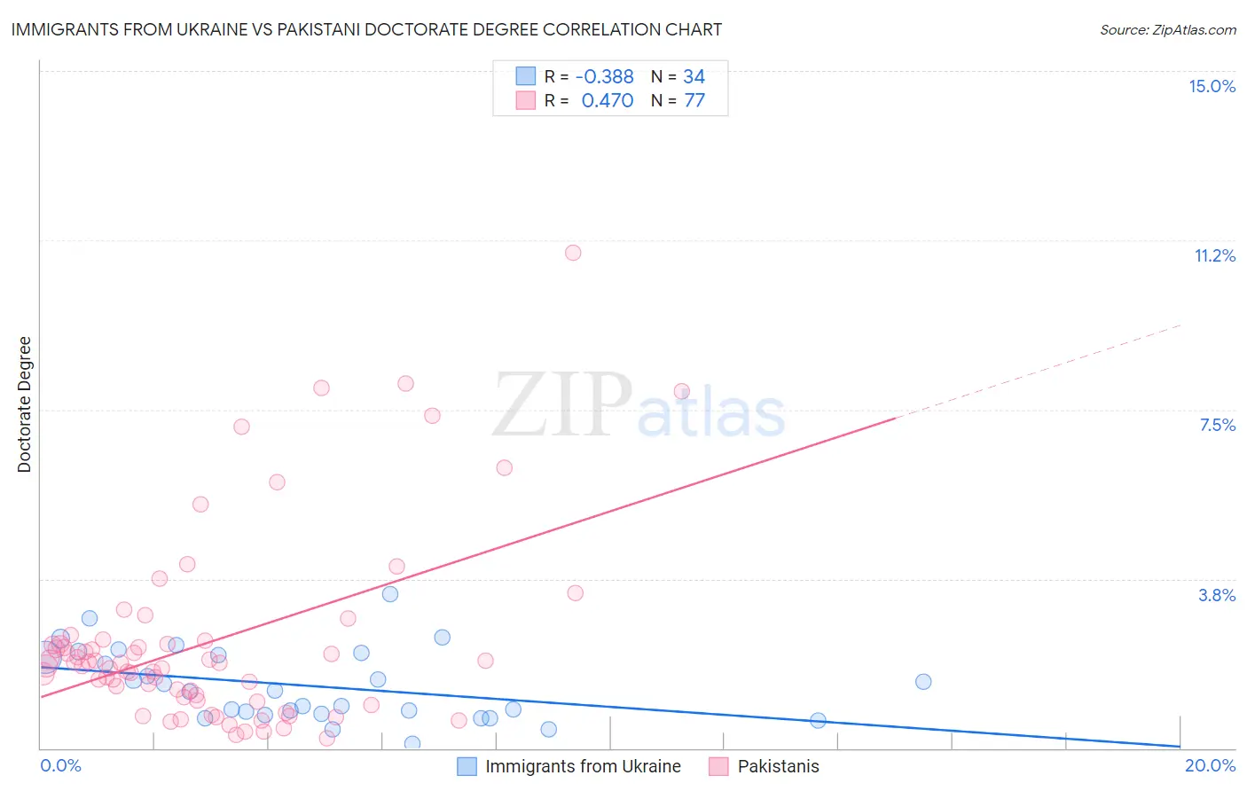 Immigrants from Ukraine vs Pakistani Doctorate Degree