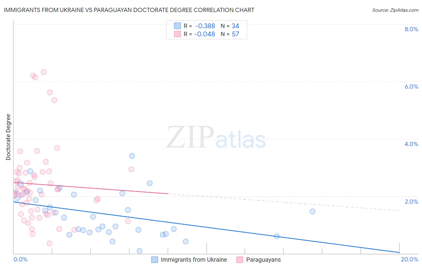 Immigrants from Ukraine vs Paraguayan Doctorate Degree