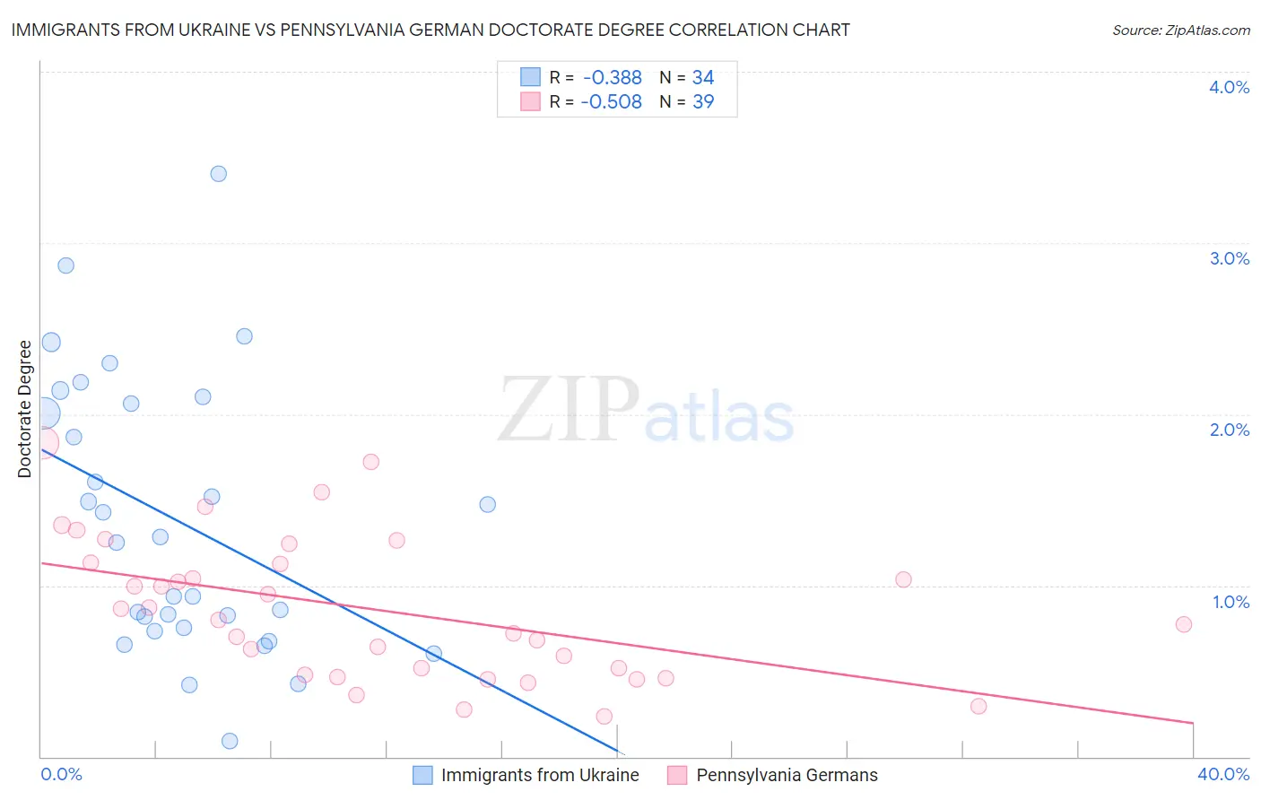 Immigrants from Ukraine vs Pennsylvania German Doctorate Degree