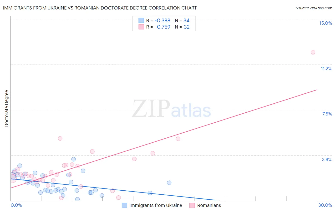 Immigrants from Ukraine vs Romanian Doctorate Degree