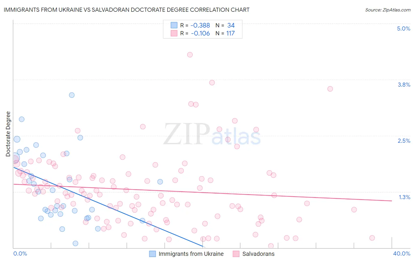 Immigrants from Ukraine vs Salvadoran Doctorate Degree