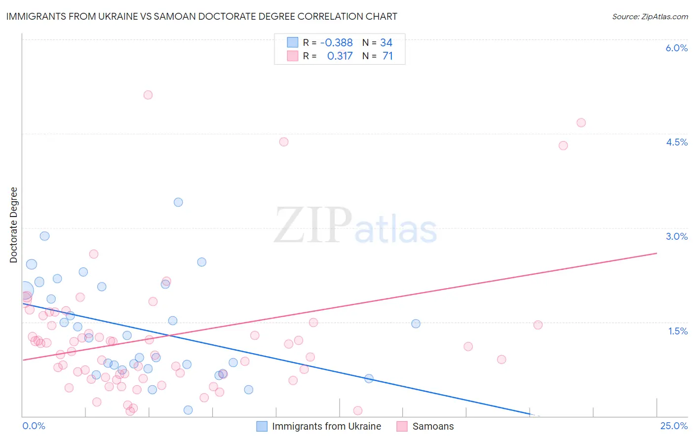 Immigrants from Ukraine vs Samoan Doctorate Degree