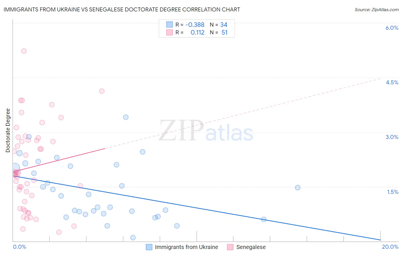 Immigrants from Ukraine vs Senegalese Doctorate Degree