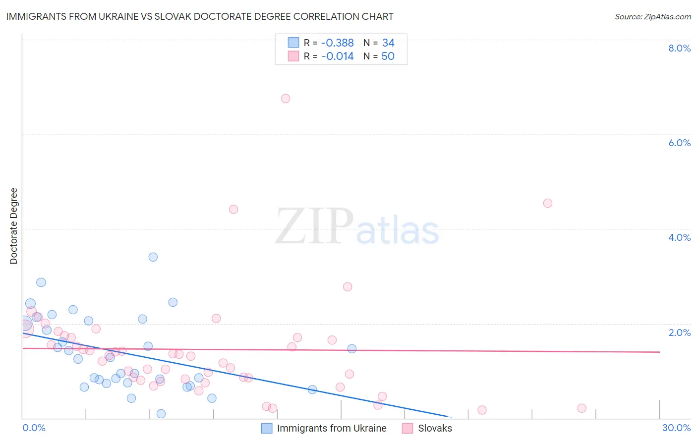Immigrants from Ukraine vs Slovak Doctorate Degree