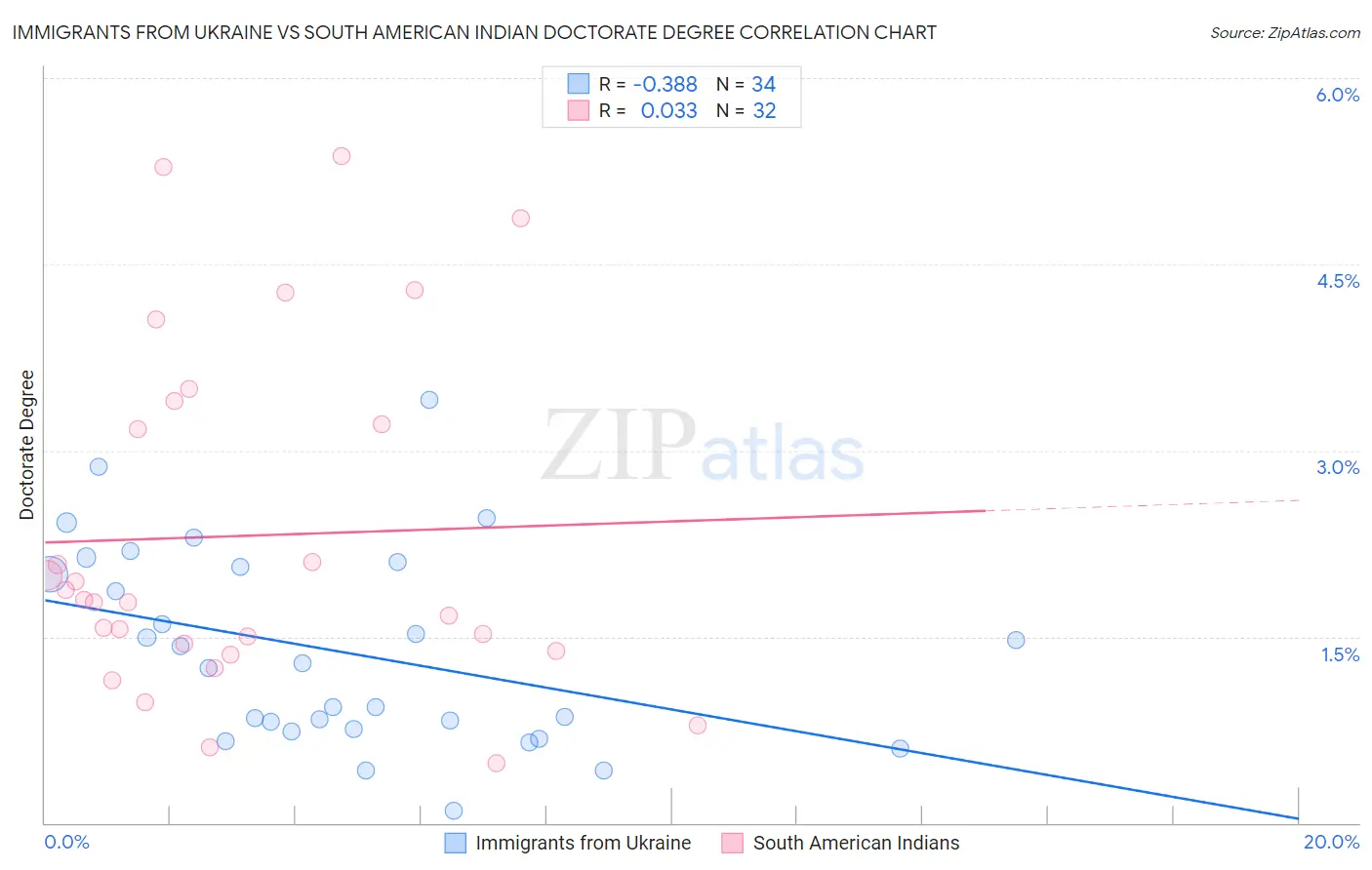 Immigrants from Ukraine vs South American Indian Doctorate Degree