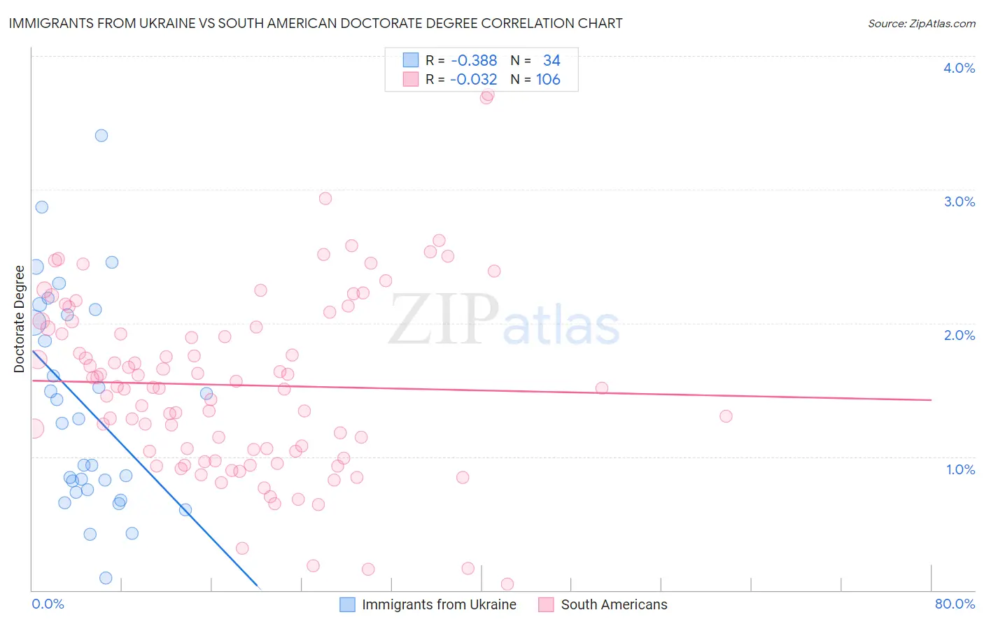 Immigrants from Ukraine vs South American Doctorate Degree