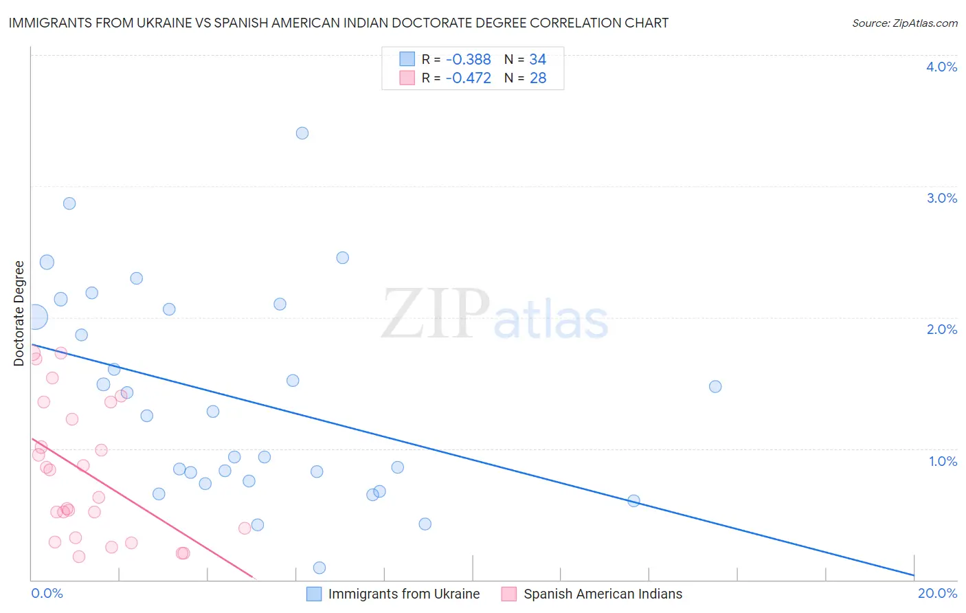 Immigrants from Ukraine vs Spanish American Indian Doctorate Degree