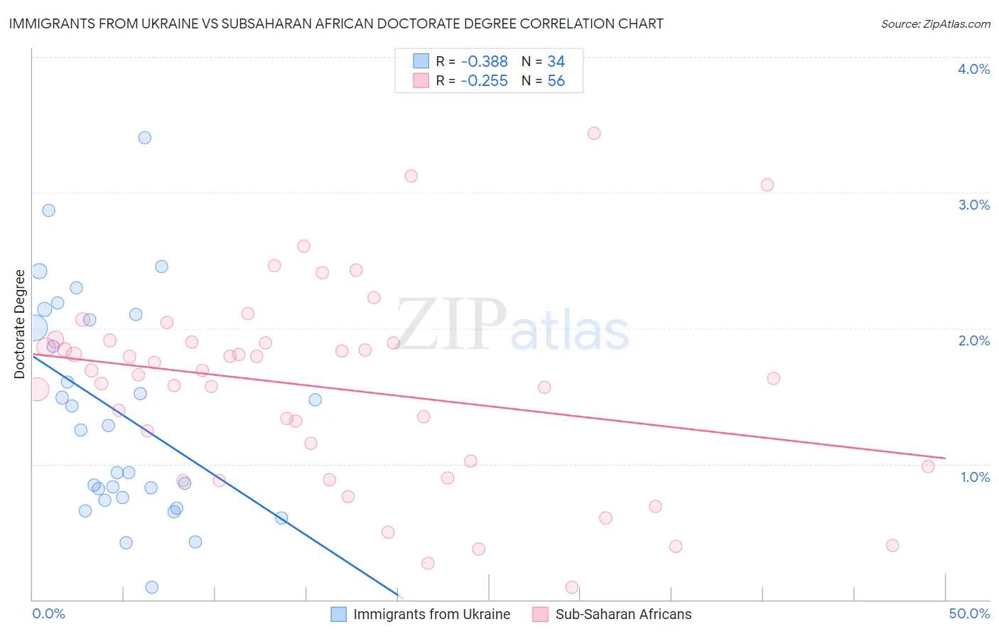 Immigrants from Ukraine vs Subsaharan African Doctorate Degree