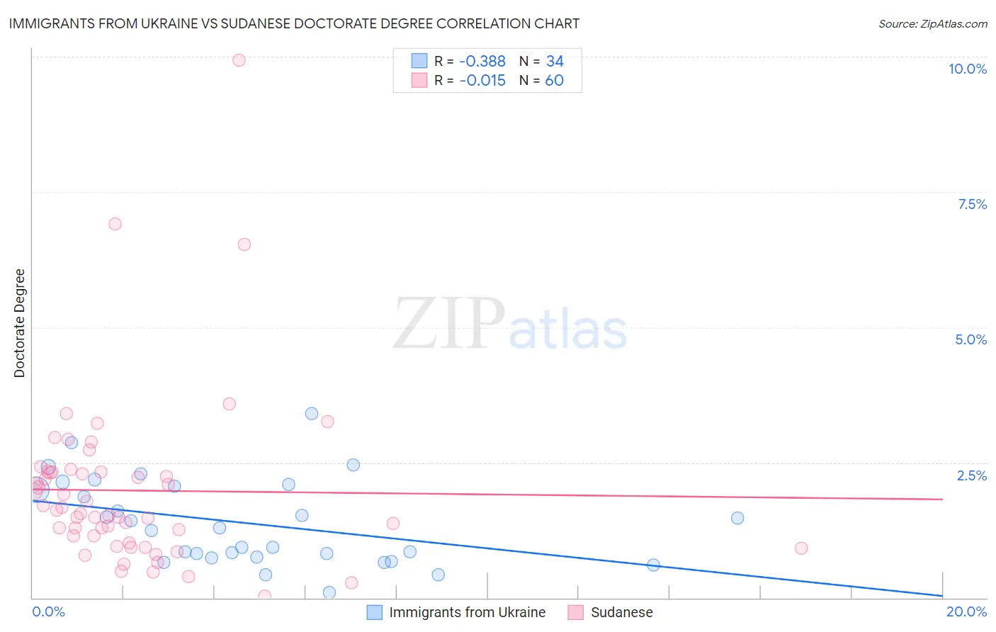 Immigrants from Ukraine vs Sudanese Doctorate Degree