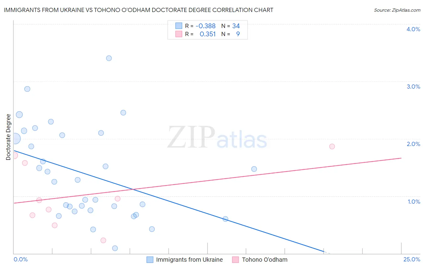Immigrants from Ukraine vs Tohono O'odham Doctorate Degree