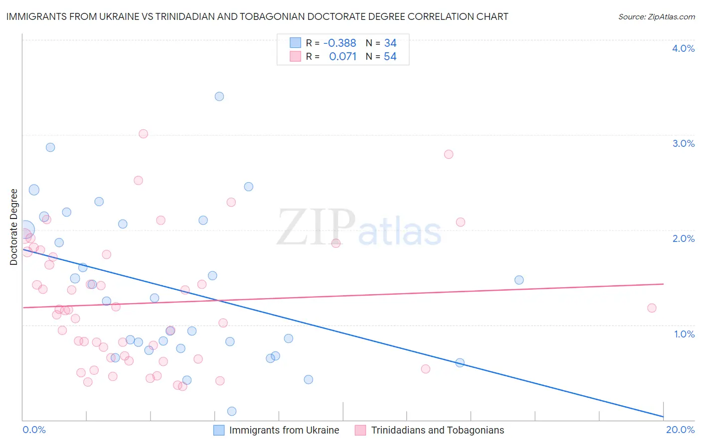 Immigrants from Ukraine vs Trinidadian and Tobagonian Doctorate Degree
