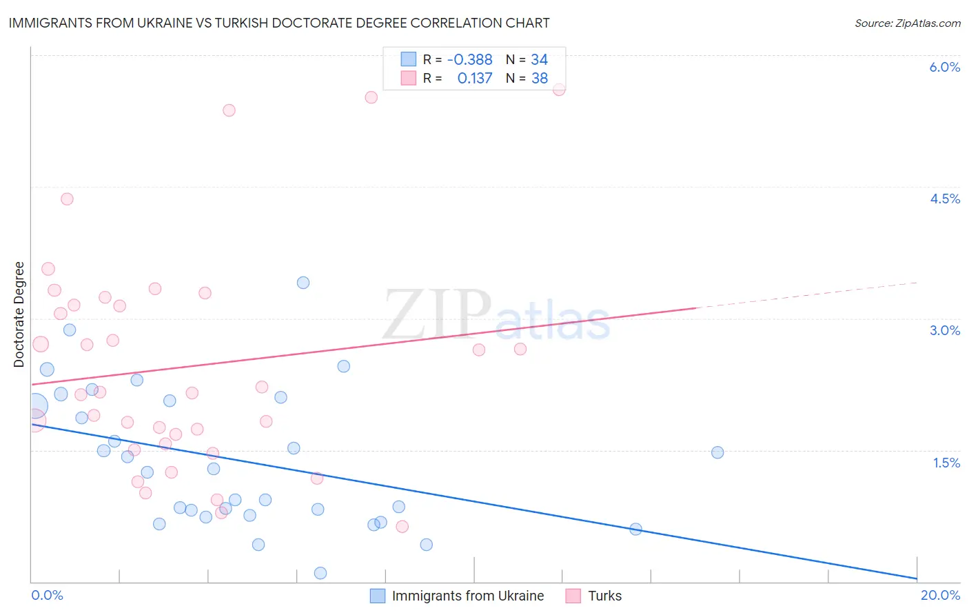 Immigrants from Ukraine vs Turkish Doctorate Degree