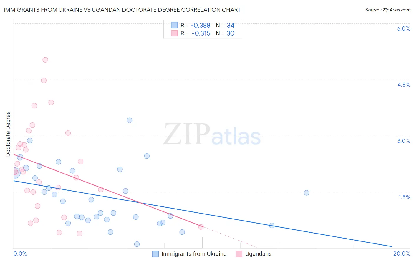 Immigrants from Ukraine vs Ugandan Doctorate Degree