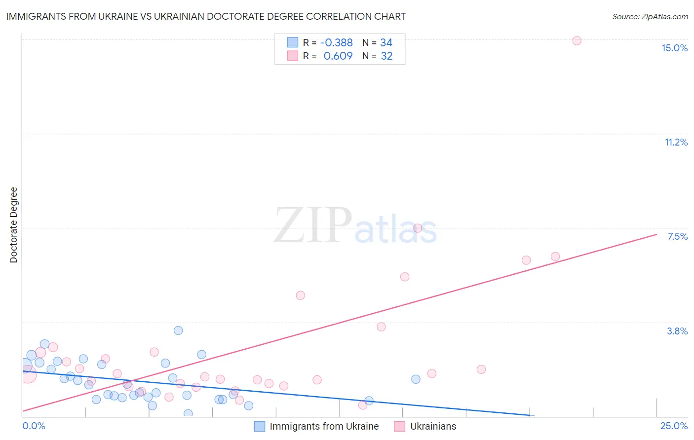 Immigrants from Ukraine vs Ukrainian Doctorate Degree