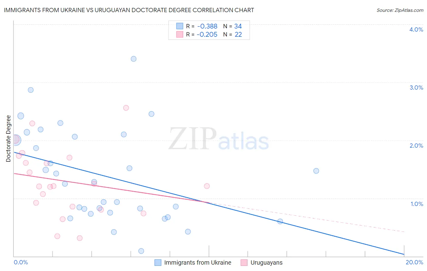 Immigrants from Ukraine vs Uruguayan Doctorate Degree