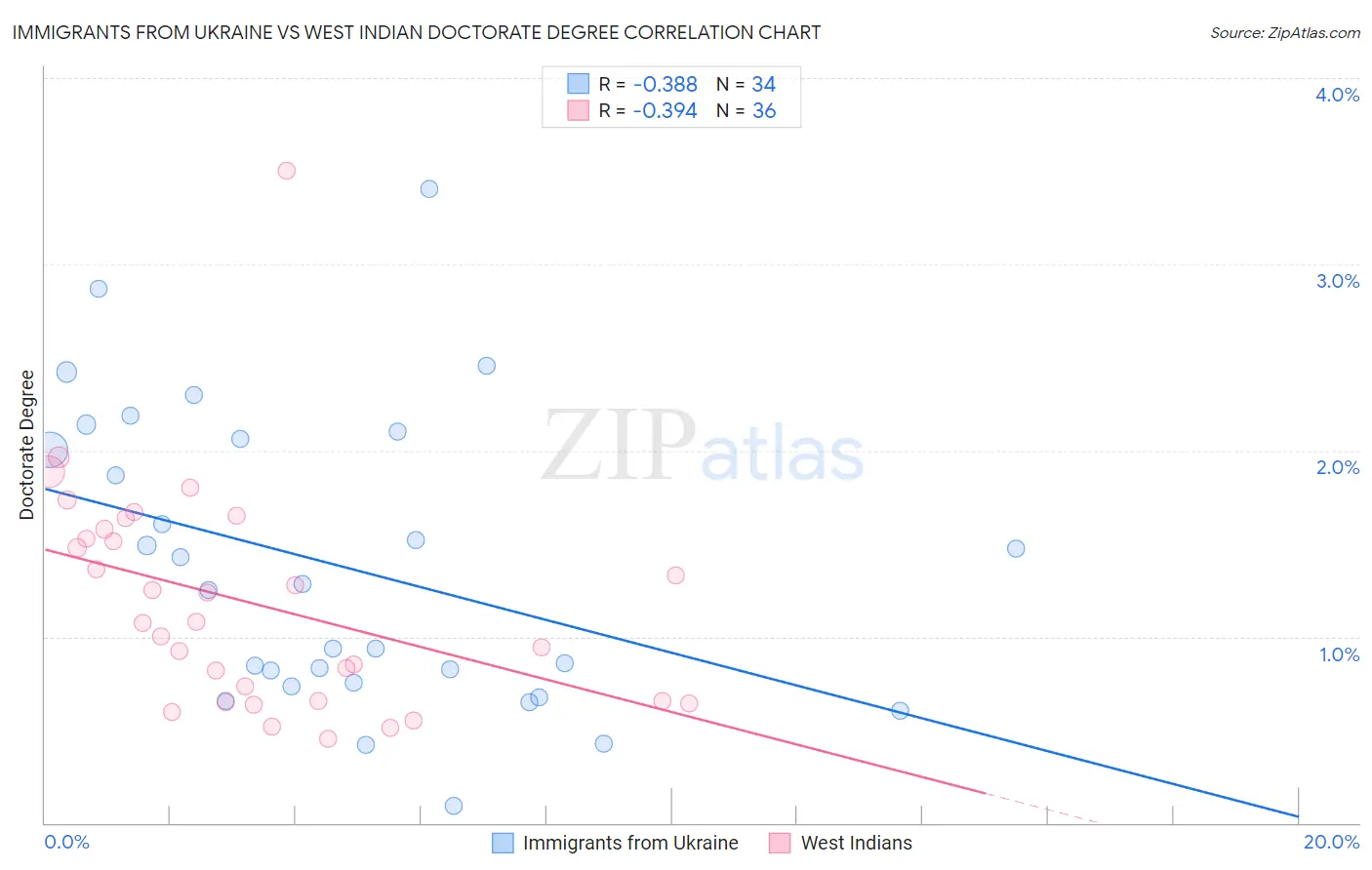 Immigrants from Ukraine vs West Indian Doctorate Degree