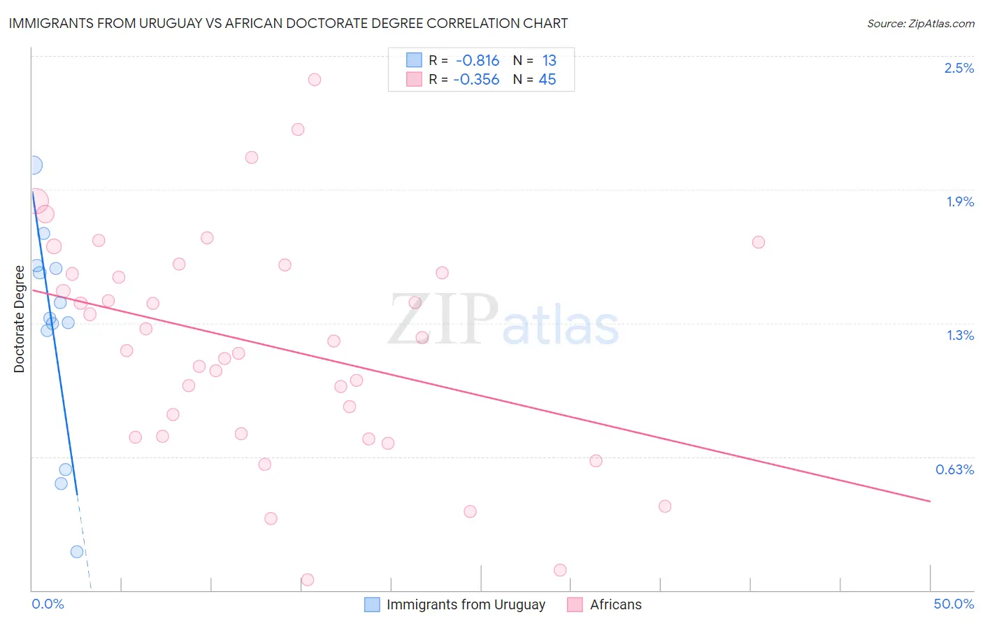 Immigrants from Uruguay vs African Doctorate Degree