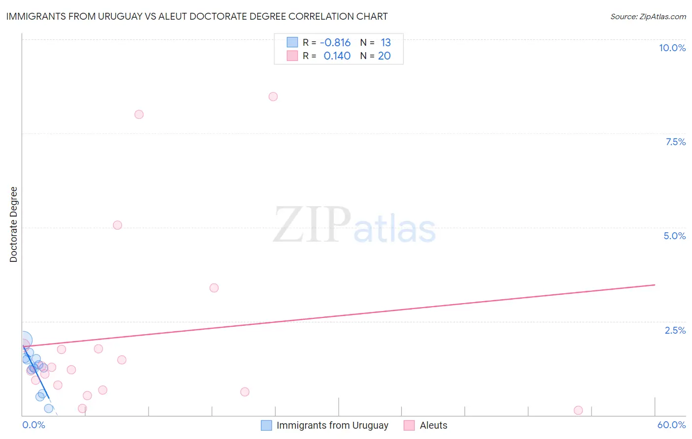 Immigrants from Uruguay vs Aleut Doctorate Degree