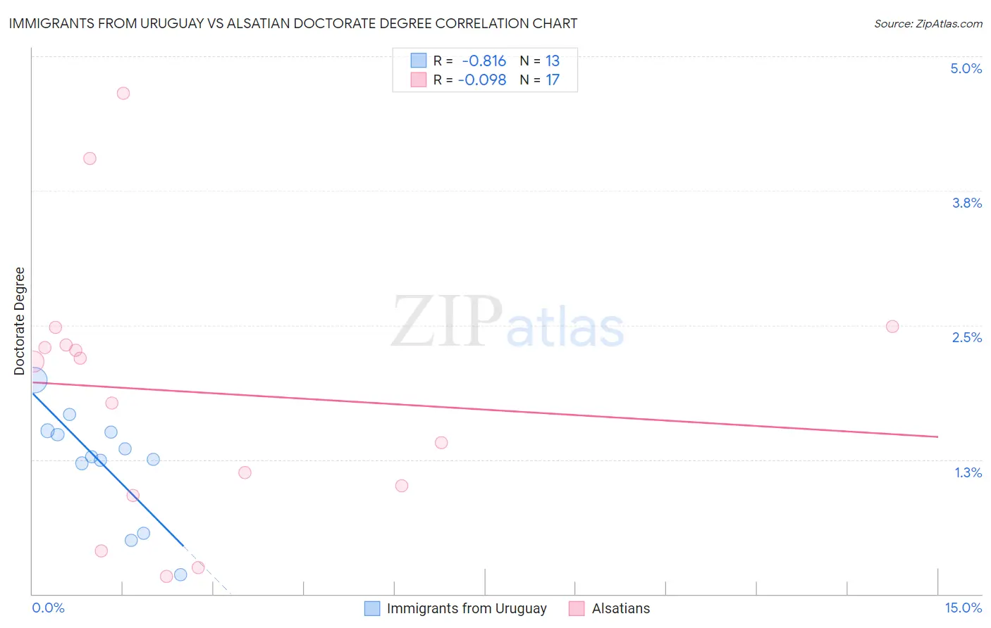 Immigrants from Uruguay vs Alsatian Doctorate Degree