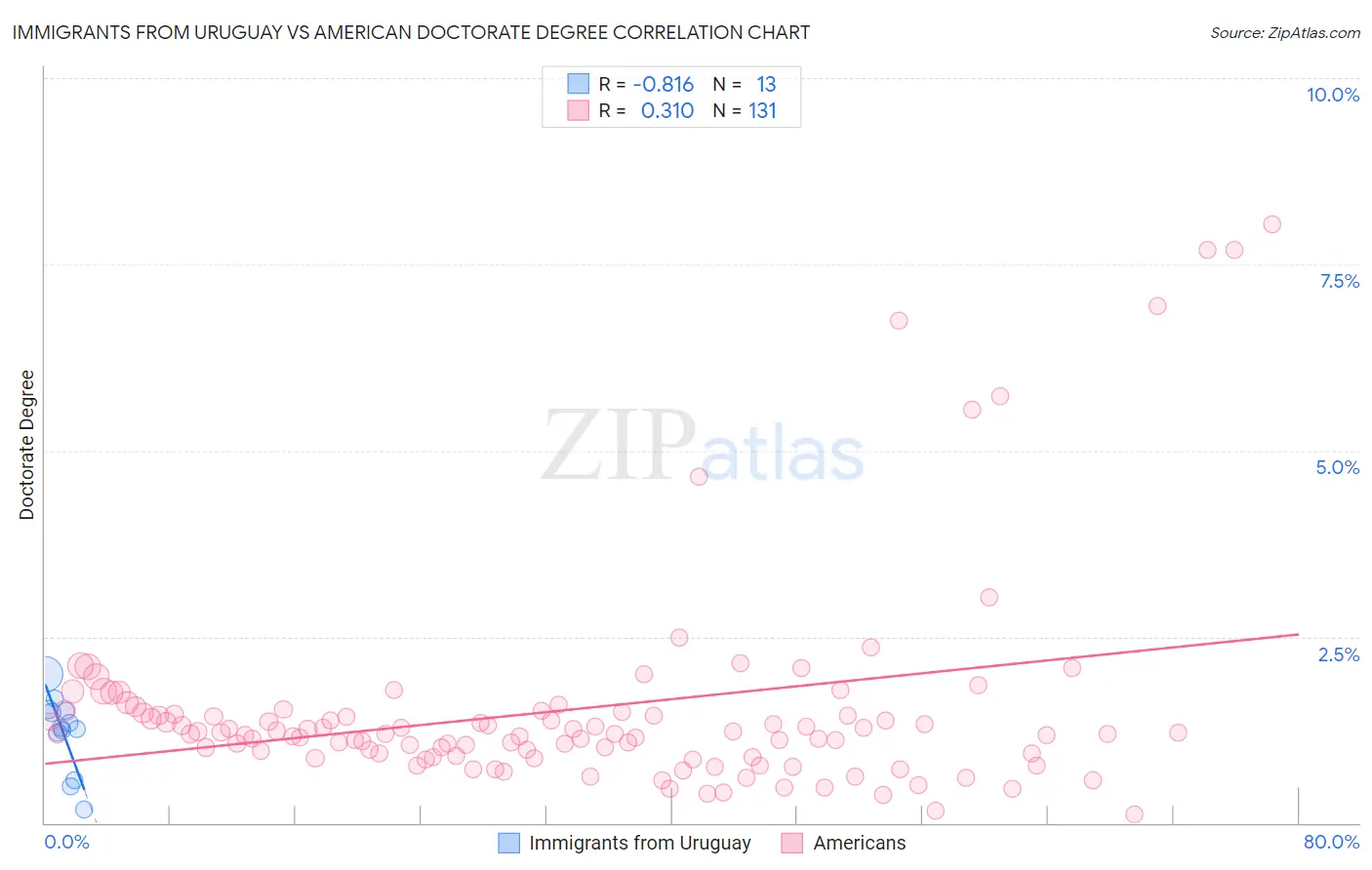 Immigrants from Uruguay vs American Doctorate Degree