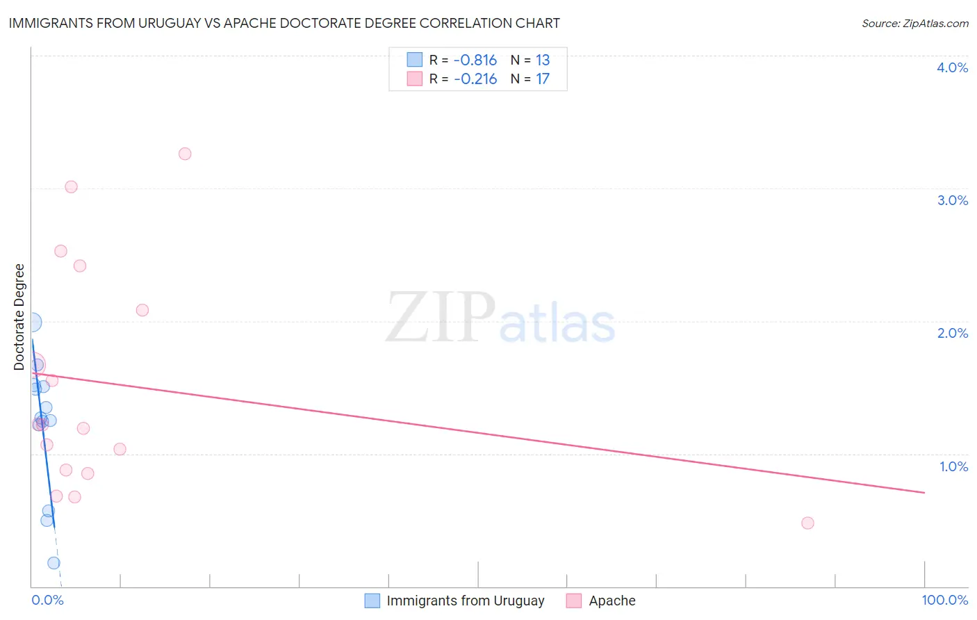 Immigrants from Uruguay vs Apache Doctorate Degree