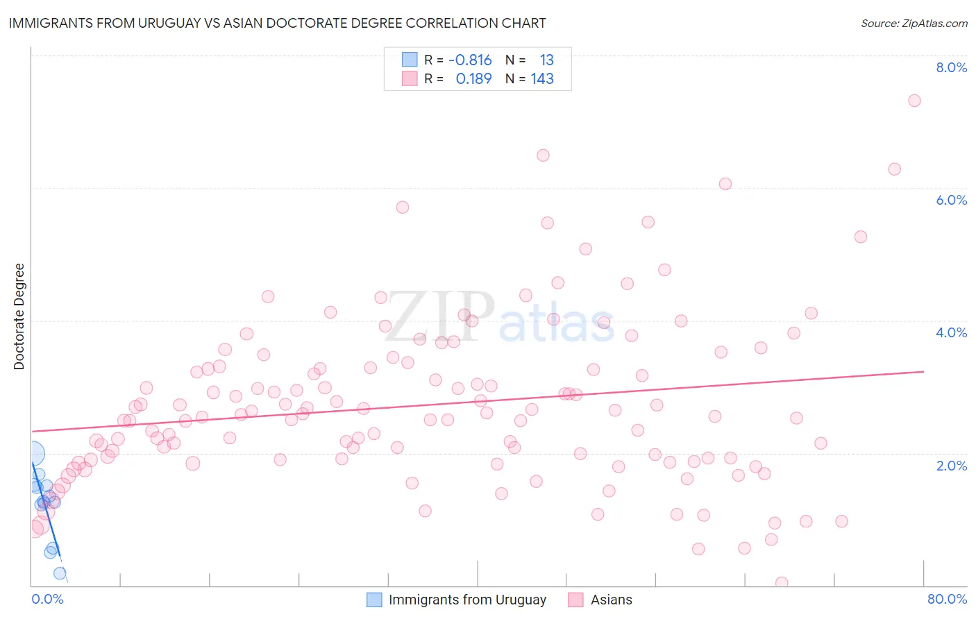 Immigrants from Uruguay vs Asian Doctorate Degree