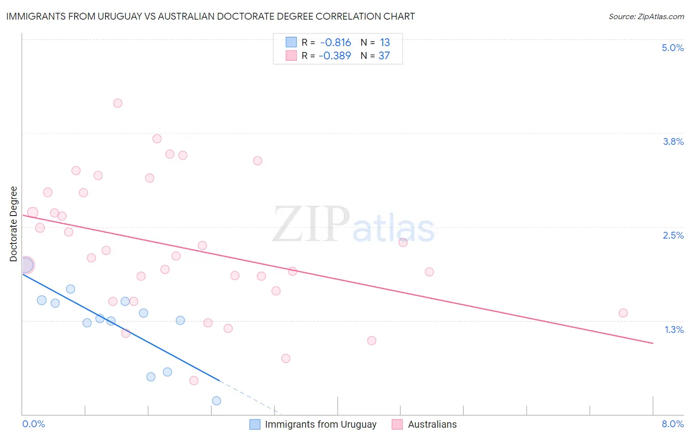 Immigrants from Uruguay vs Australian Doctorate Degree