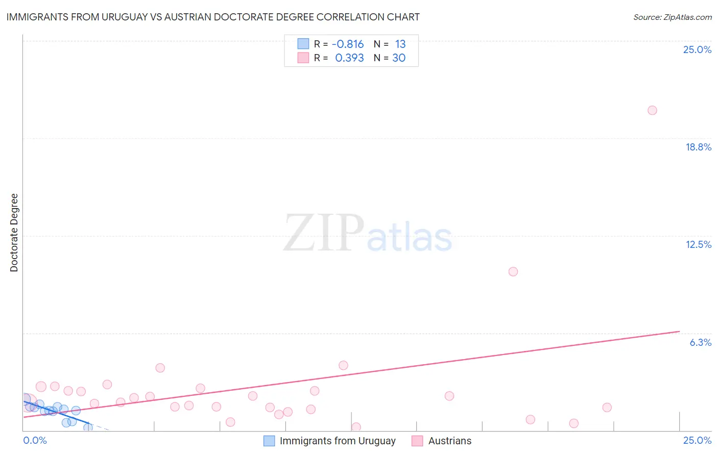 Immigrants from Uruguay vs Austrian Doctorate Degree