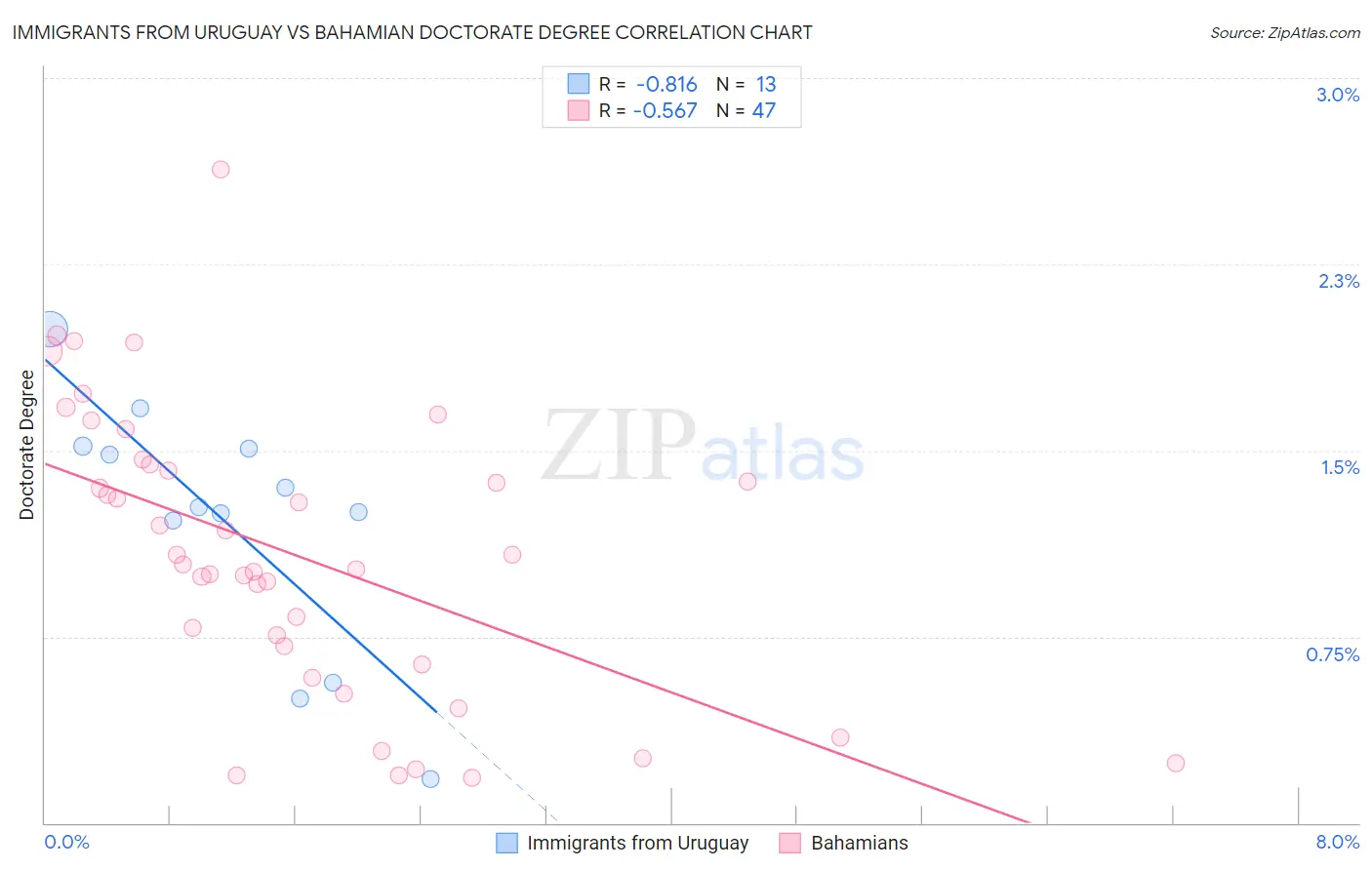 Immigrants from Uruguay vs Bahamian Doctorate Degree
