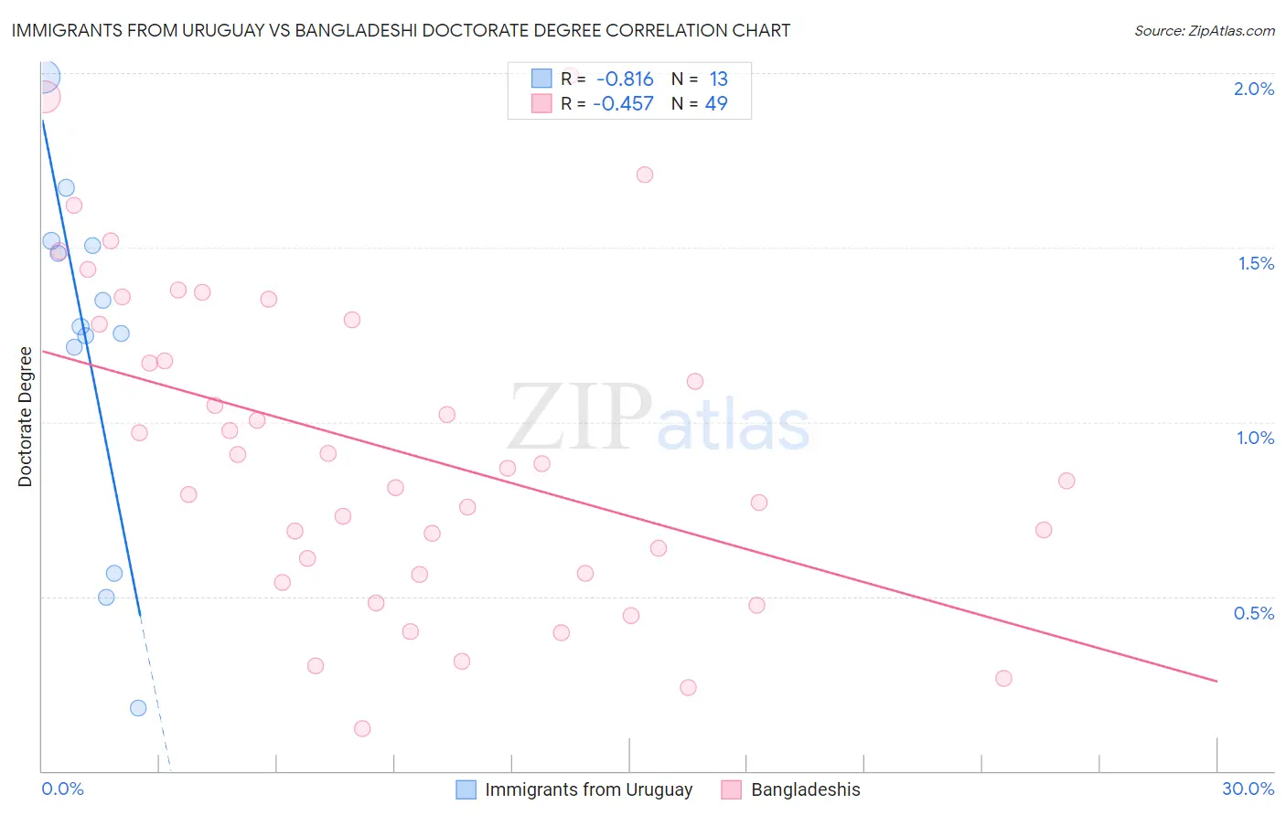 Immigrants from Uruguay vs Bangladeshi Doctorate Degree