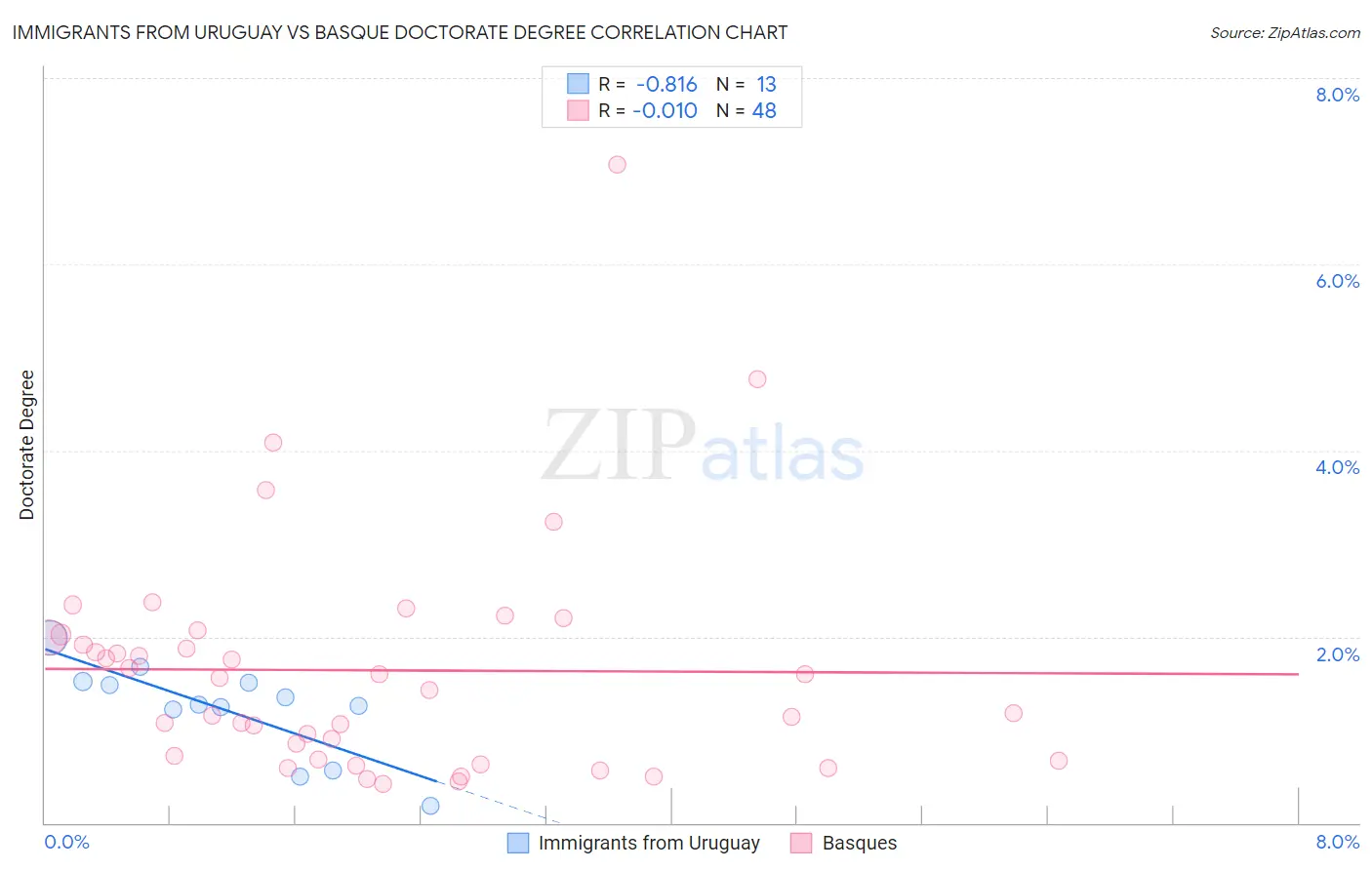 Immigrants from Uruguay vs Basque Doctorate Degree