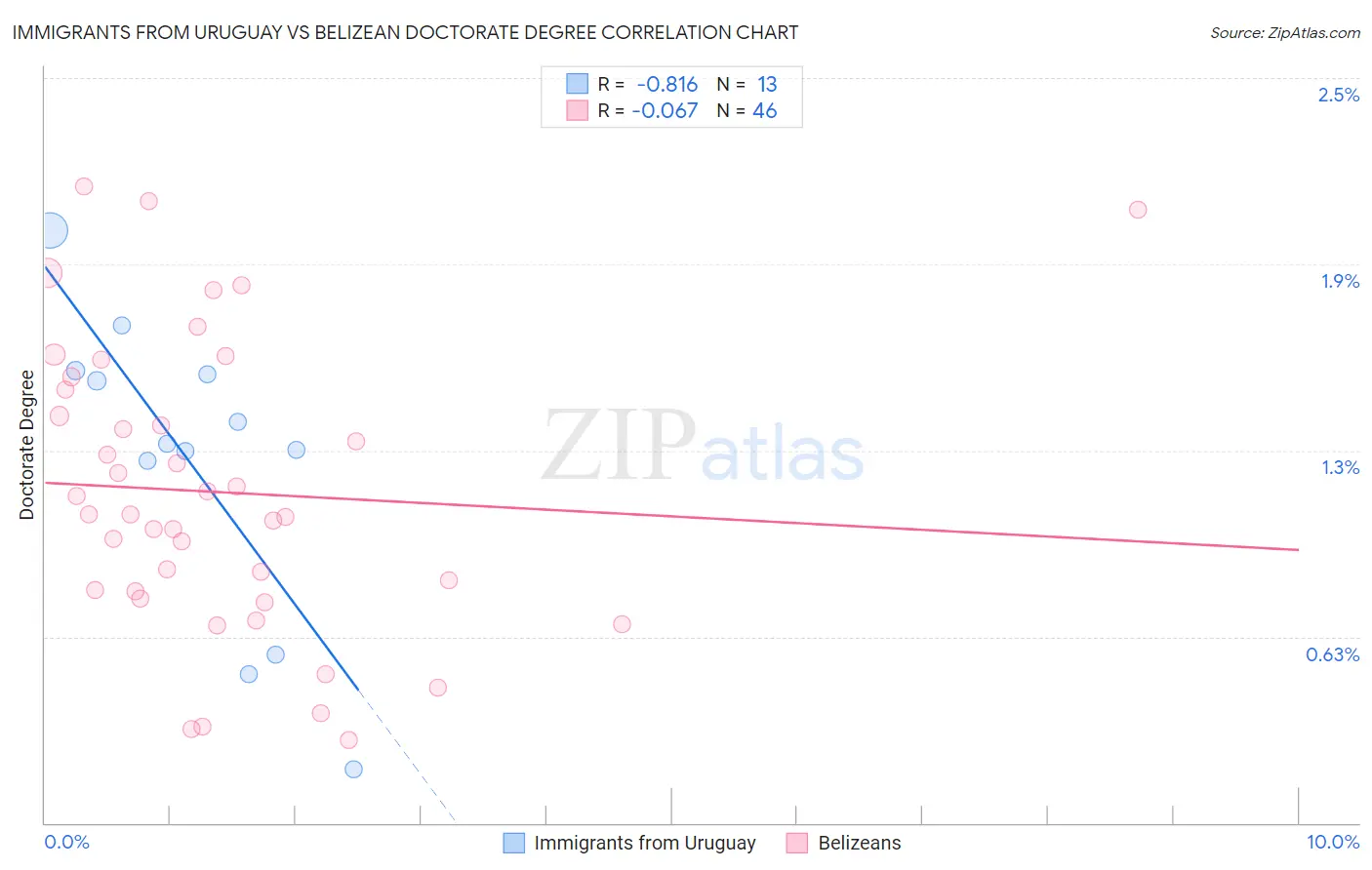 Immigrants from Uruguay vs Belizean Doctorate Degree