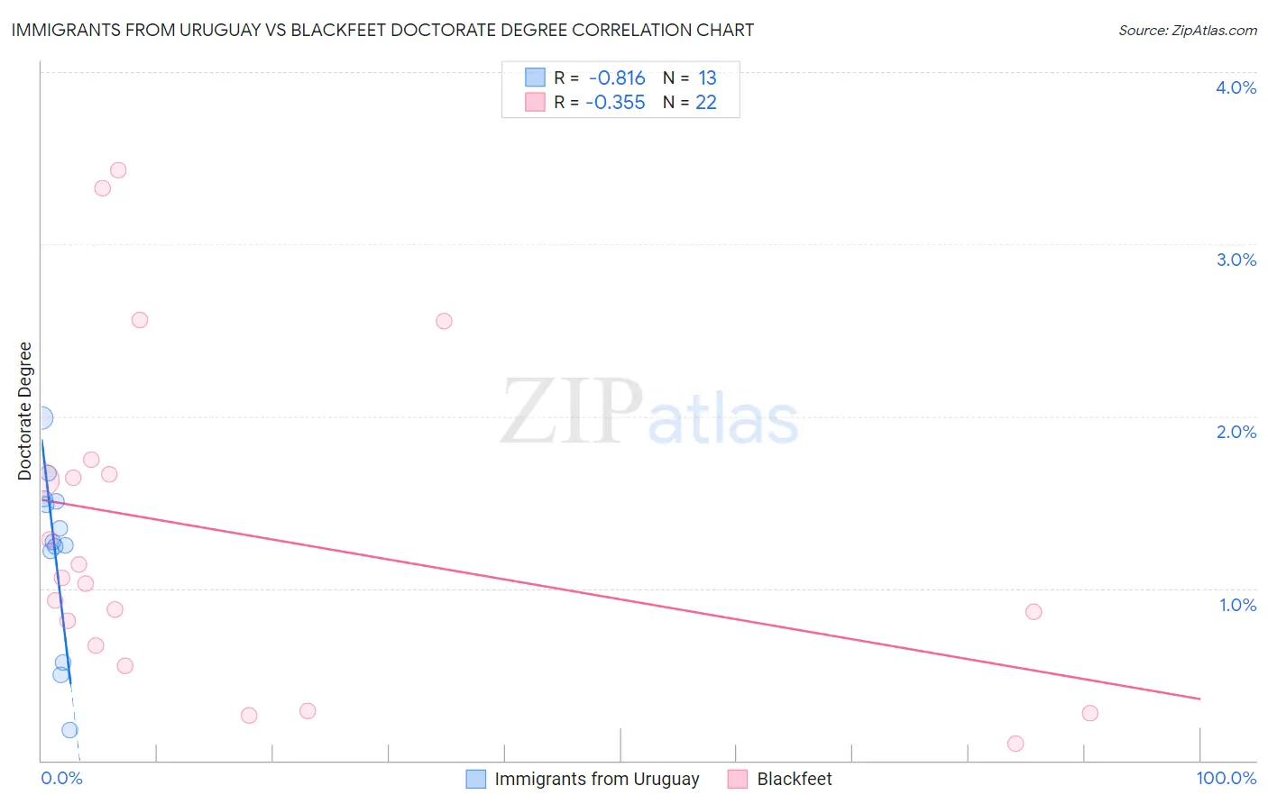 Immigrants from Uruguay vs Blackfeet Doctorate Degree