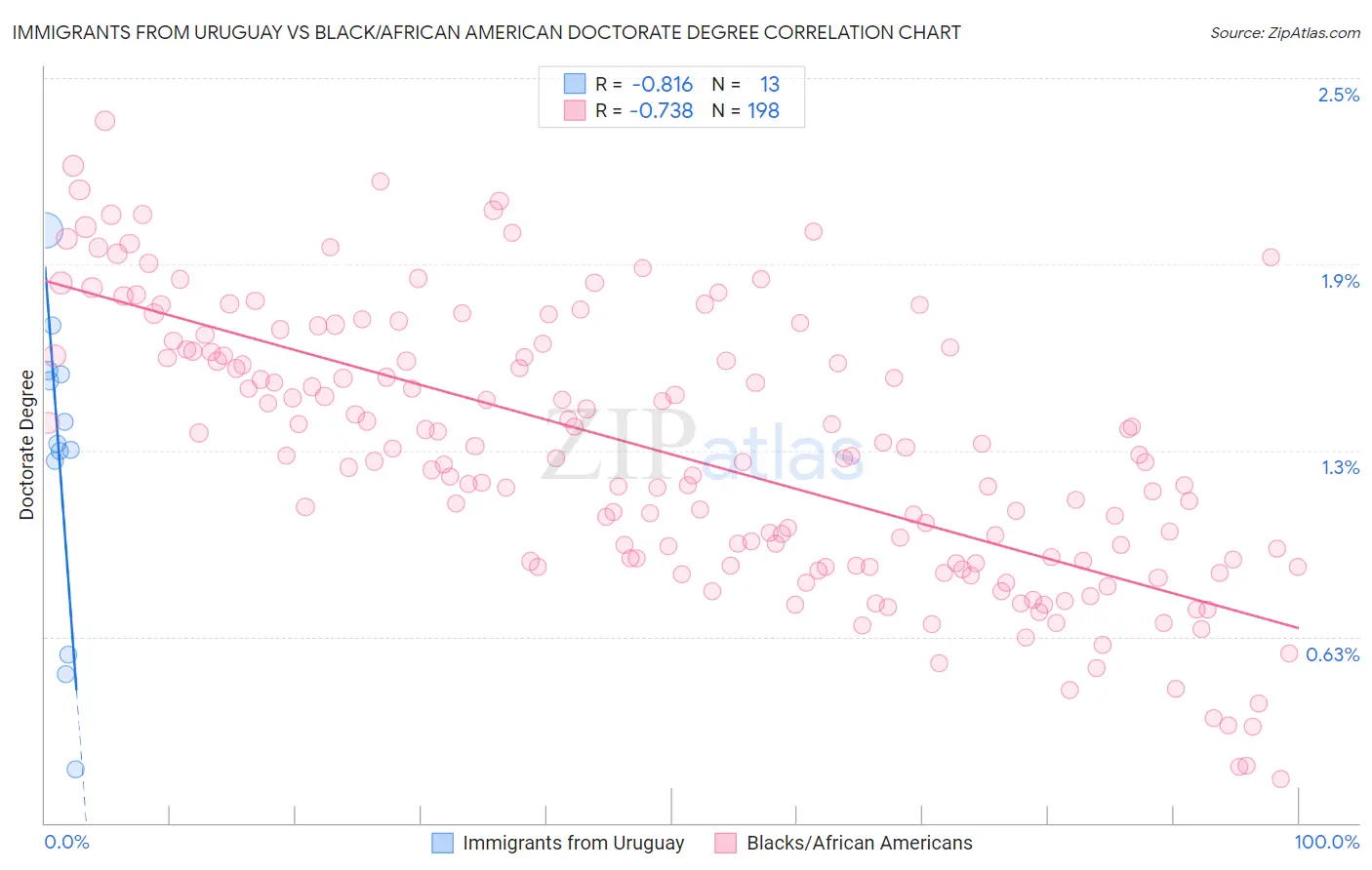 Immigrants from Uruguay vs Black/African American Doctorate Degree