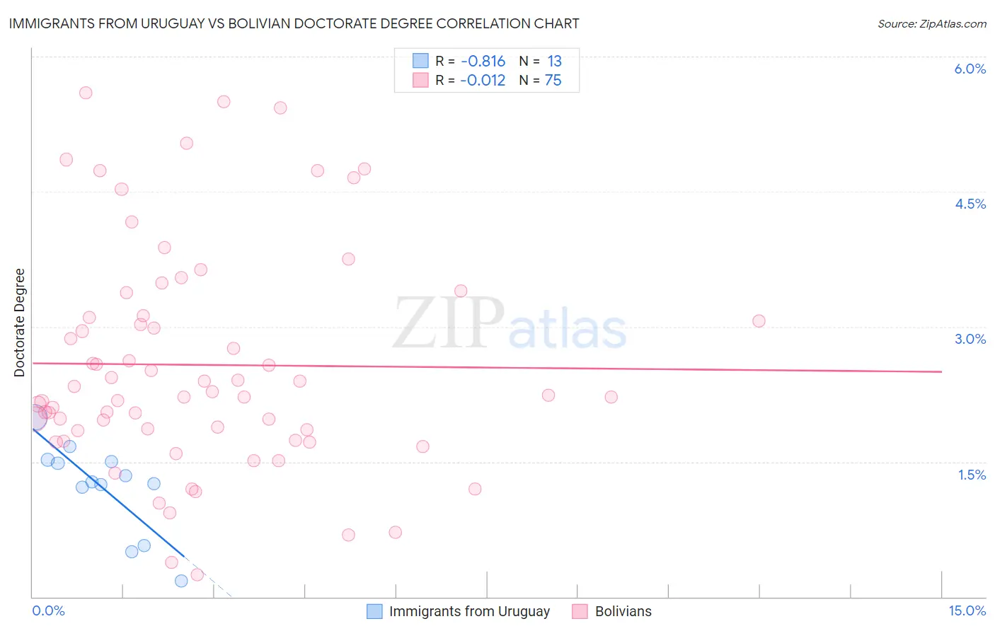 Immigrants from Uruguay vs Bolivian Doctorate Degree