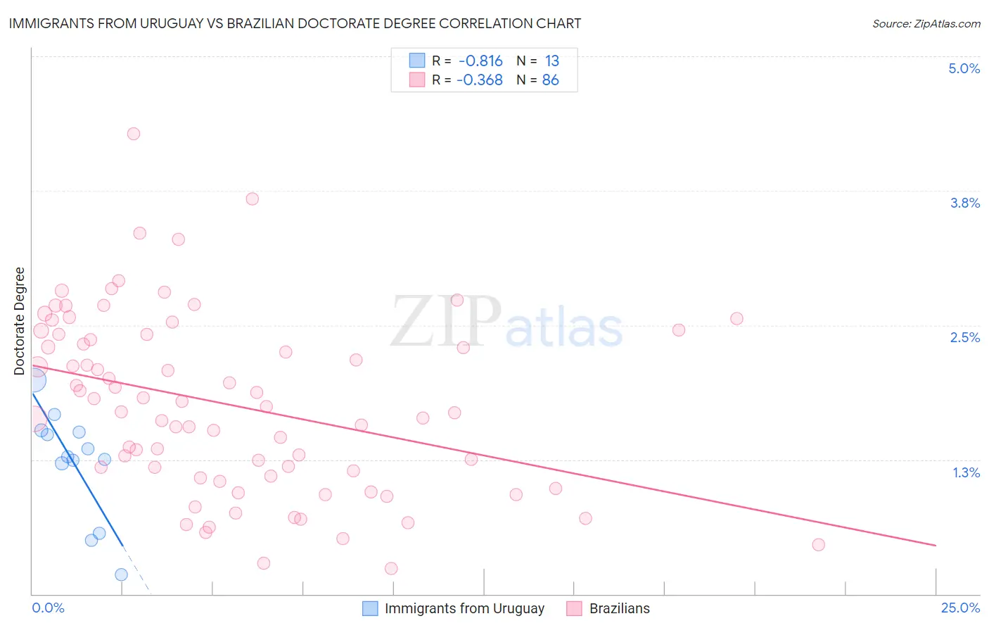 Immigrants from Uruguay vs Brazilian Doctorate Degree