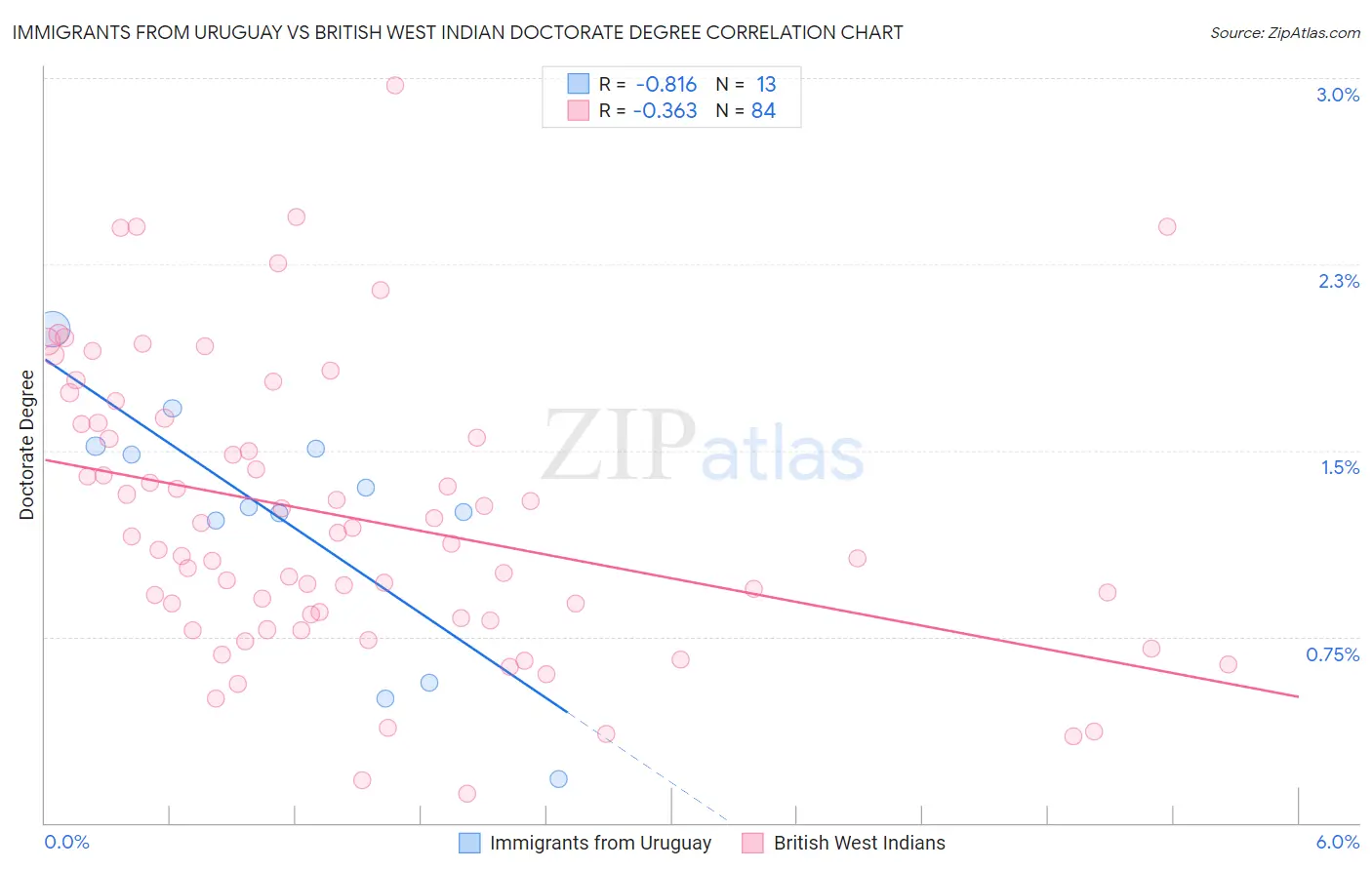 Immigrants from Uruguay vs British West Indian Doctorate Degree