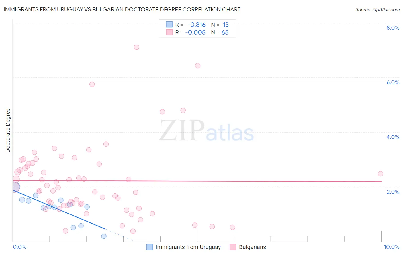 Immigrants from Uruguay vs Bulgarian Doctorate Degree