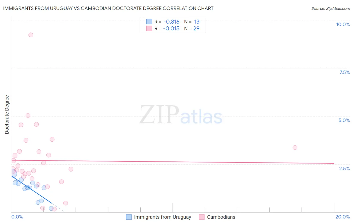 Immigrants from Uruguay vs Cambodian Doctorate Degree