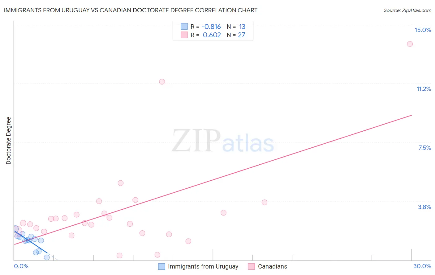 Immigrants from Uruguay vs Canadian Doctorate Degree