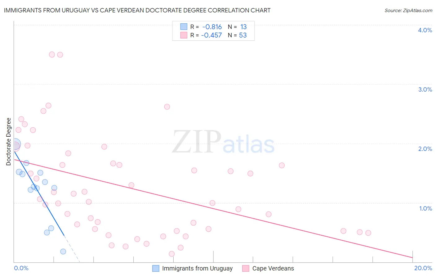 Immigrants from Uruguay vs Cape Verdean Doctorate Degree