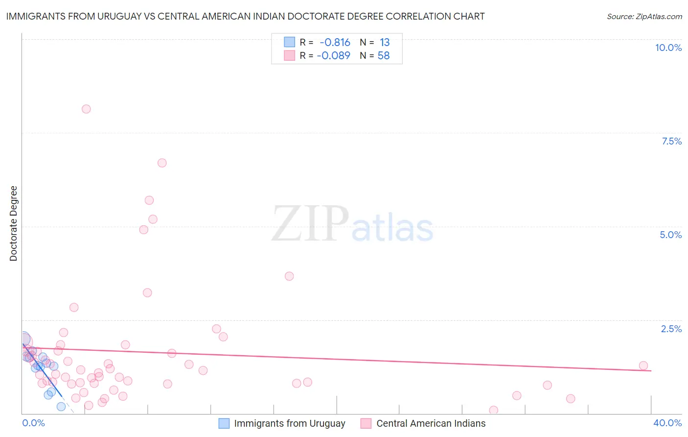 Immigrants from Uruguay vs Central American Indian Doctorate Degree